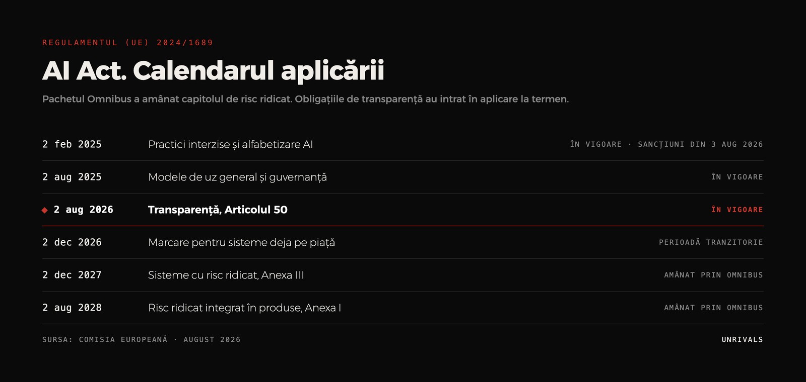 Diagramă a calendarului AI Act, cu transparența Articolului 50 în vigoare din 2 august 2026, riscul ridicat amânat în 2027 și 2028