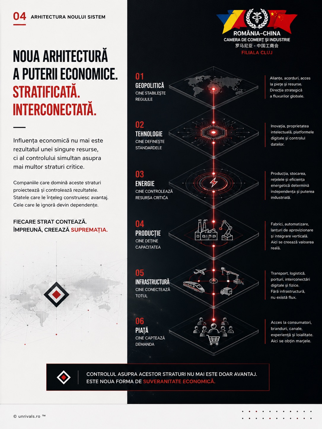 Diagramă stratificată a puterii economice, cu cele șase niveluri suprapuse, de la geopolitică până la piață