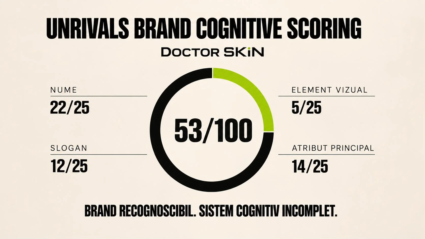 Planșă concept Doctor SKiN: fișa „UNRIVALS BRAND COGNITIVE SCORING · Doctor SKiN”, cu un cerc mare care arată 53 din 100 și patru note în jurul lui, Nume 22 din 25, Element vizual 5 din 25, Slogan 12 din 25 și Atribut principal 14 din 25, iar sub cerc verdictul „Brand recognoscibil. Sistem cognitiv incomplet.”