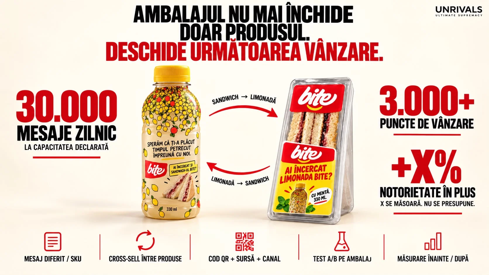 Planșă: o sticlă de limonadă BITE și un pachet de sandwich-uri BITE, legate prin două săgeți roșii în buclă, sandwich către limonadă și limonadă către sandwich. În jur stau cifrele: 30.000 de mesaje zilnic la capacitatea declarată, peste 3.000 de puncte de vânzare și plus X la sută notorietate în plus, unde X se măsoară, nu se presupune. Jos, cinci mijloace: mesaj diferit pe SKU, cross-sell între produse, cod QR cu sursă și canal, test A/B pe ambalaj, măsurare înainte și după. Titlul spune că ambalajul nu mai închide doar produsul, ci deschide următoarea vânzare.