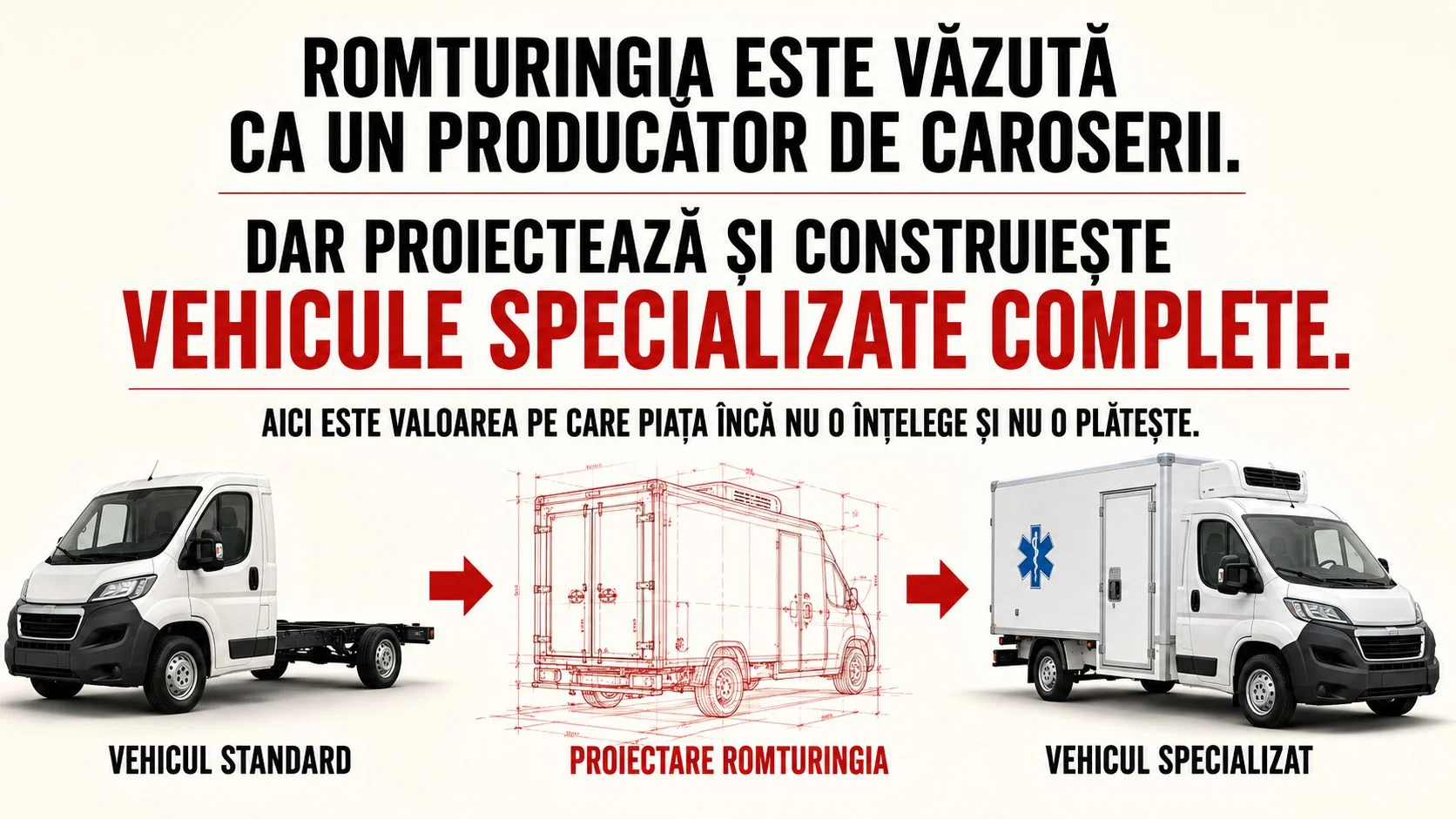 Grafic Romturingia: „Romturingia este văzută ca un producător de caroserii. Dar proiectează și construiește vehicule specializate complete. Aici este valoarea pe care piața încă nu o înțelege și nu o plătește” — succesiune vehicul standard → proiectare Romturingia → vehicul specializat (exemplu ambulanță).