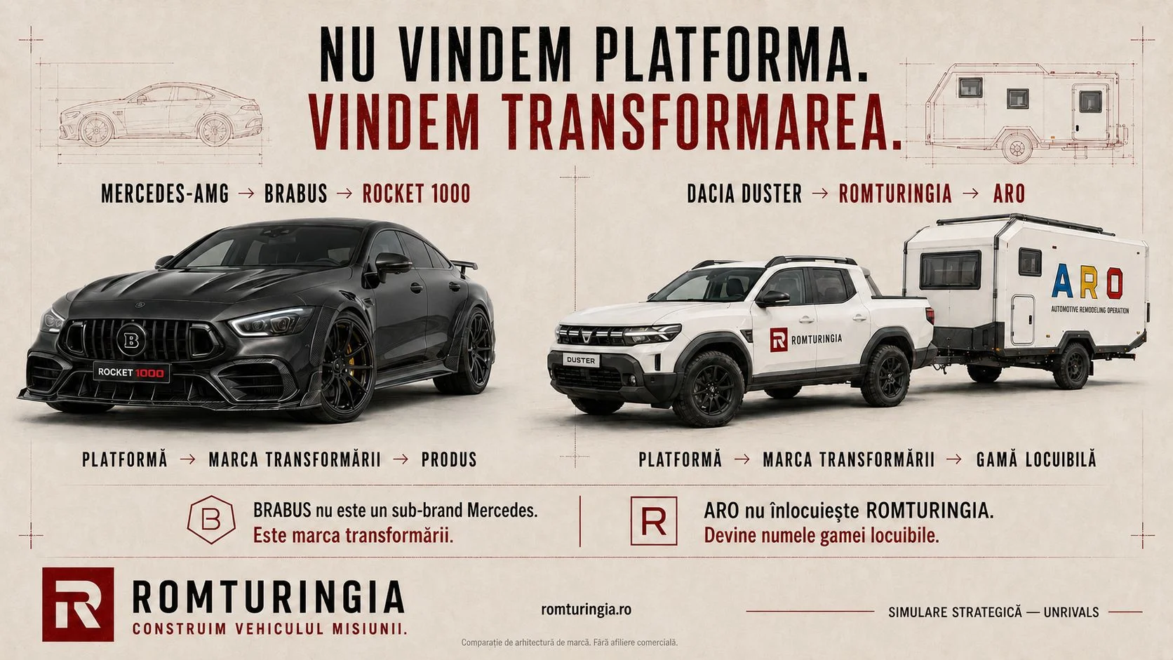 Planșă de arhitectură de marcă: „Nu vindem platforma. Vindem transformarea” — paralela Mercedes-AMG spre Brabus spre Rocket 1000 și Dacia Duster spre Romturingia spre ARO. Brabus nu este un sub-brand Mercedes, este marca transformării; ARO nu înlocuiește Romturingia, devine numele gamei locuibile.