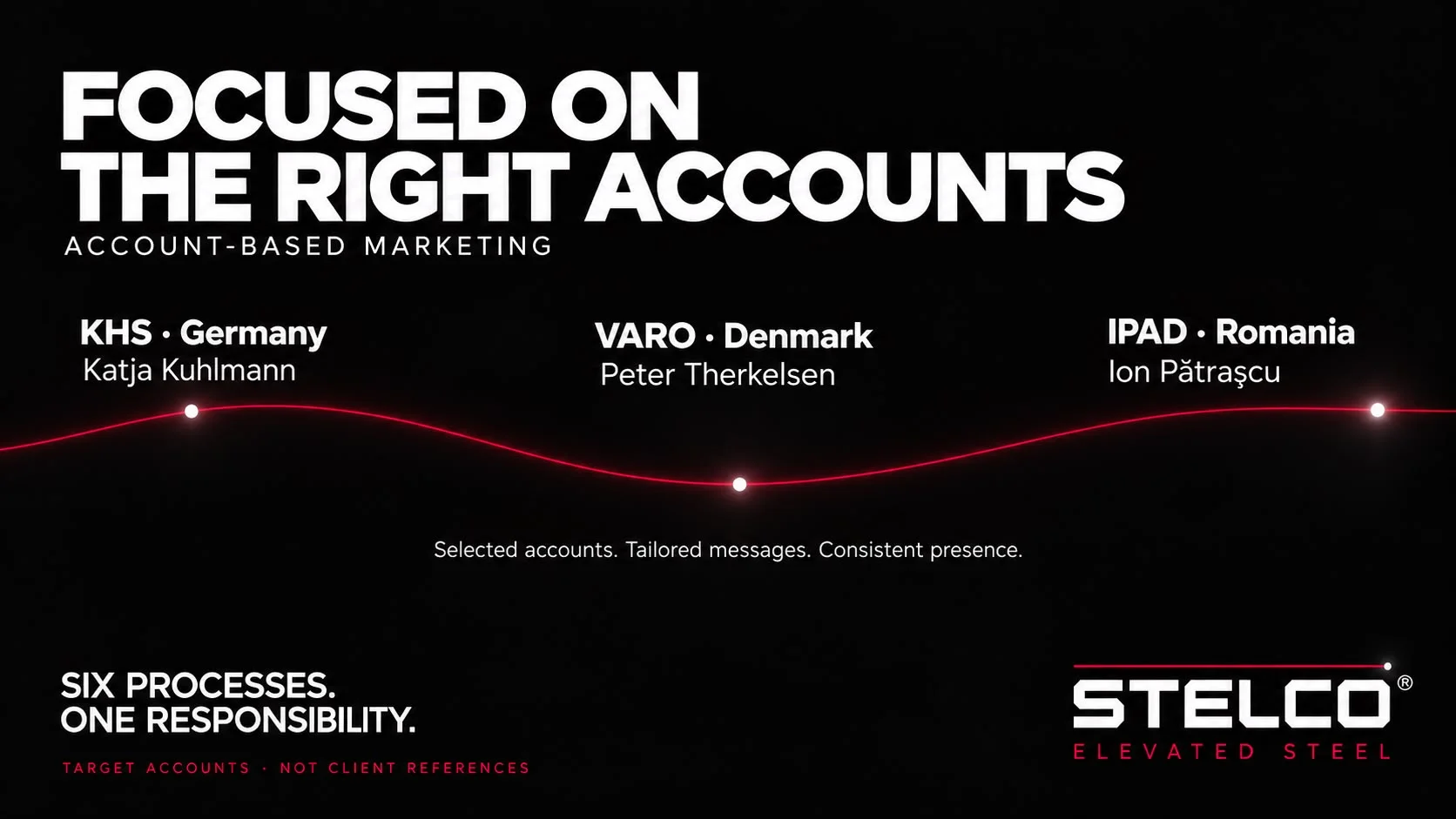Brand plate: FOCUSED ON THE RIGHT ACCOUNTS, account-based marketing. A red line waves across the black field and settles on three white points, each carrying one target account, KHS in Germany with Katja Kuhlmann, VARO in Denmark with Peter Therkelsen and IPAD in Romania with Ion Pătrașcu, under the line selected accounts, tailored messages, consistent presence.